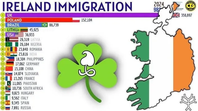 アメリカからアイルランドへ移住する人が急増中！？ヨーロッパからアメリカへの流れが逆転するかも？